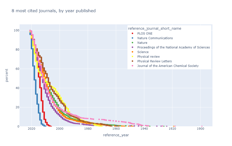 Cumulative distribution graph, showing 8 curves of journals by year referenced.
