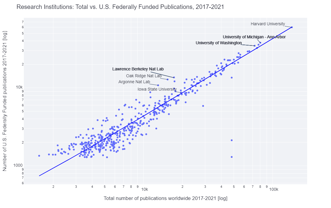 Scatter plot showing total number of publications vs. federally funded publications, each point is a university