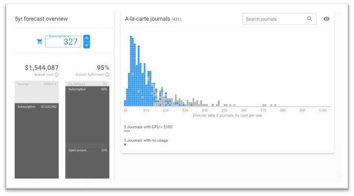 Unsub data analysis dashboard, showing histogram of journals by cost-per-use